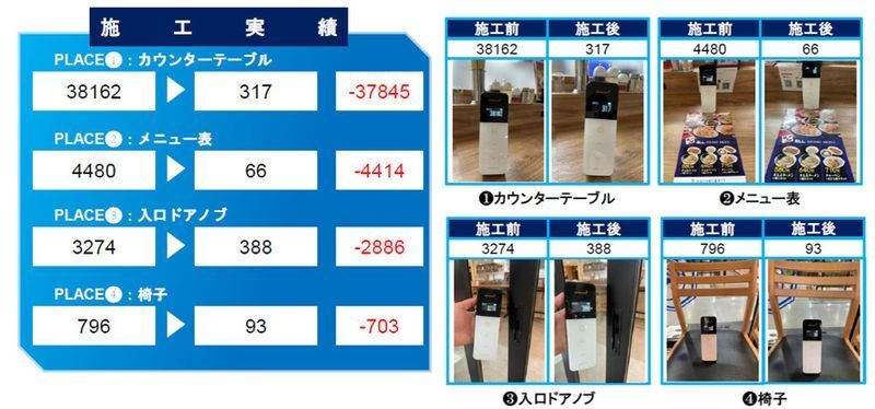 光触媒コーティングの営業先では、顧客の前で実演し、有機物が施工前に対し施行後に大きく減少していることを数値で示している。こちらは「福しん 水天宮T-CAT店」の事例。(ONE提供)