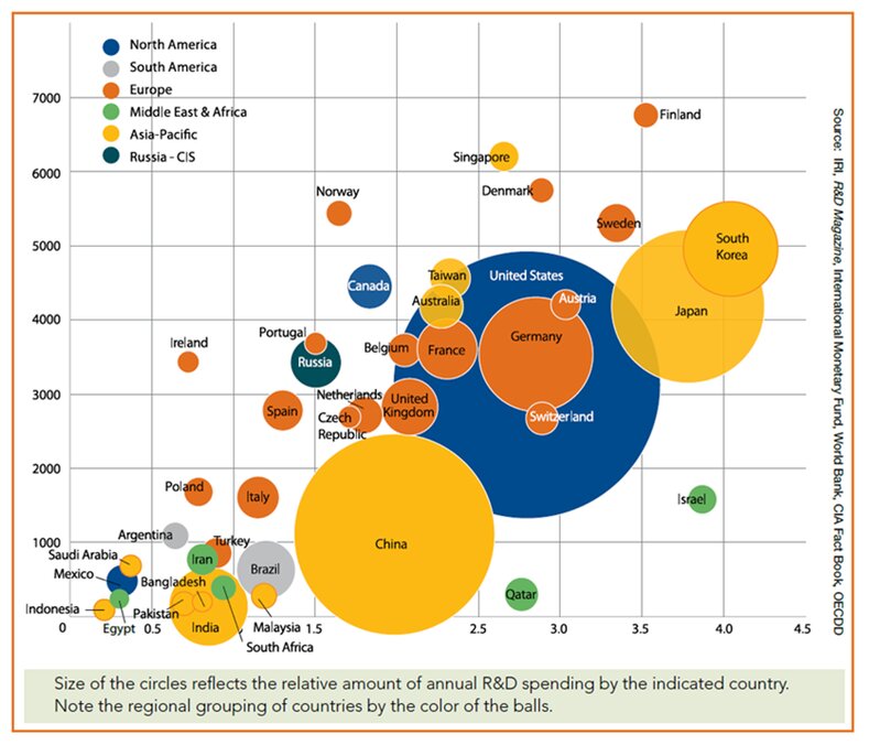 縦：人口100万人に対する科学者と技術者の数、横：対GDP比の研究開発への支出額