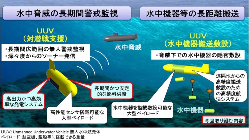 防衛省が研究する水中無人機システムのイメージ（防衛省事業評価より）