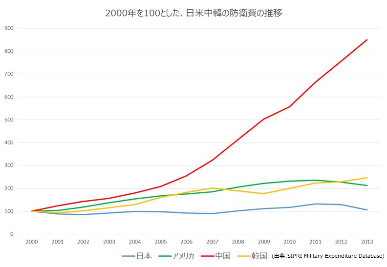 2000年を100とした、日米中韓の防衛費の推移