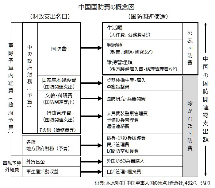中国国防費の概念図