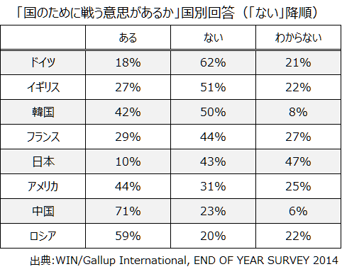 国のために戦う 人の割合 日本が最低 データが意味するもの Dragoner 個人 Yahoo ニュース