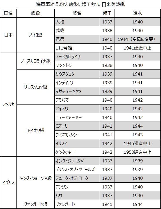 海軍軍縮条約失効以降の日米英戦艦建造一覧