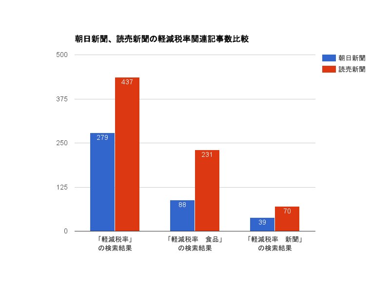 朝日新聞、読売新聞の軽減税率関連記事数比較