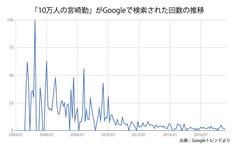 「10万人の宮崎勤」がGoogleで検索された回数の推移