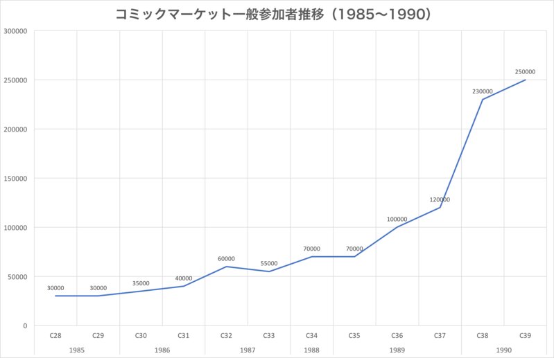 1985-1990年のコミケ参加者数推移（準備会資料を基に筆者作成）
