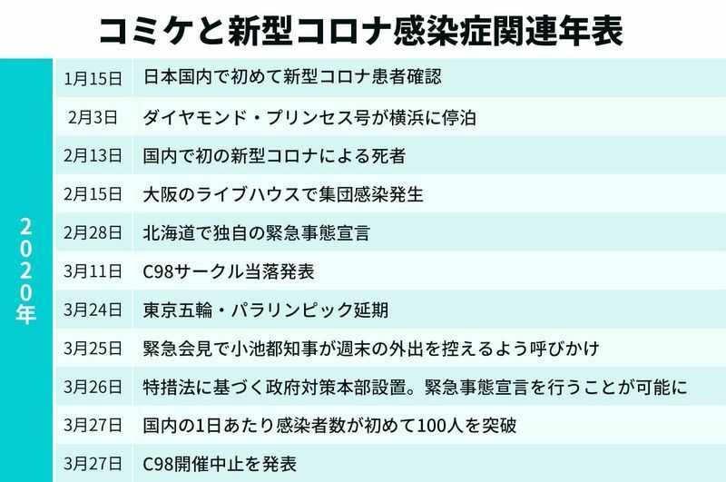C98中止までのコミケと新型コロナ感染症関連年表（画像制作：Yahoo! JAPAN）