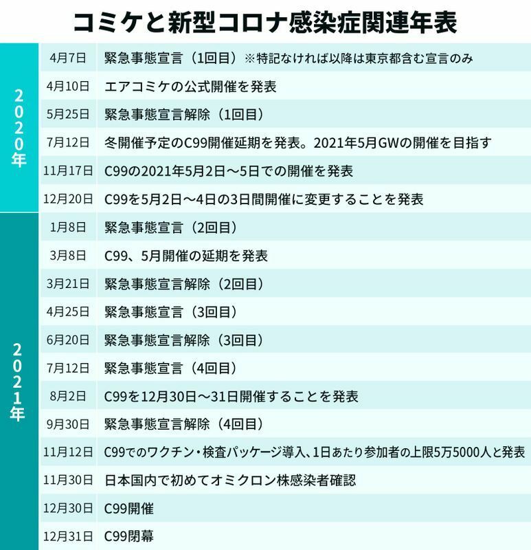 C98開催中止からC99までのコミケと新型コロナ感染症関連年表（画像制作：Yahoo! JAPAN）