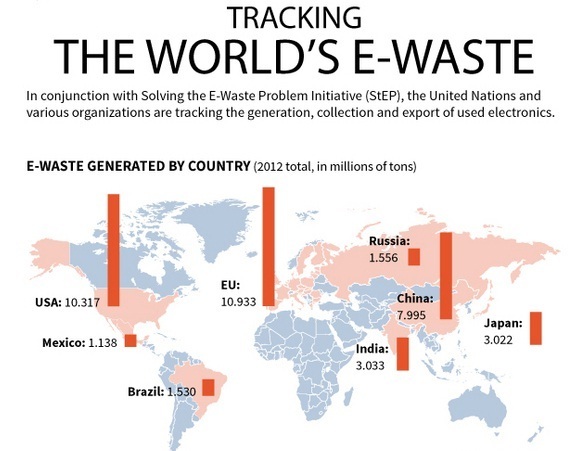 Tracking the World's E-Waste 