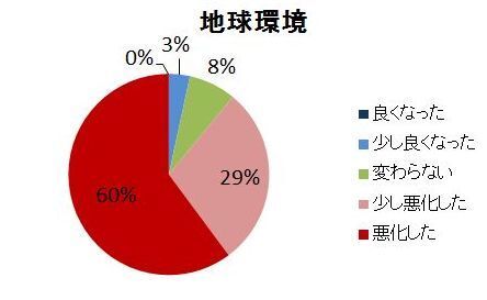 質問:地球環境はどうなったと思うか?