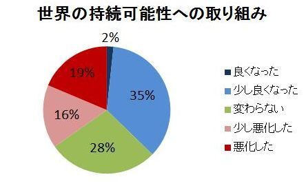 質問:世界の持続可能性への取り組みはどうなったと思うか?