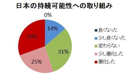 質問:日本の持続可能性への取り組みはどうなったと思うか?
