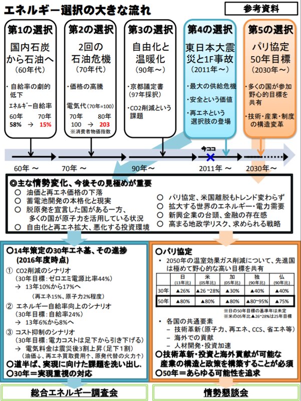 エネルギー選択の大きな流れ