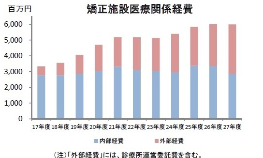 矯正施設医療関係費の推移（財務省総括調査票より）