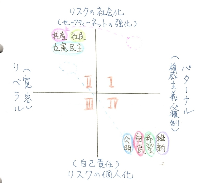 中島岳志さんのお話に基づいた政党相関図