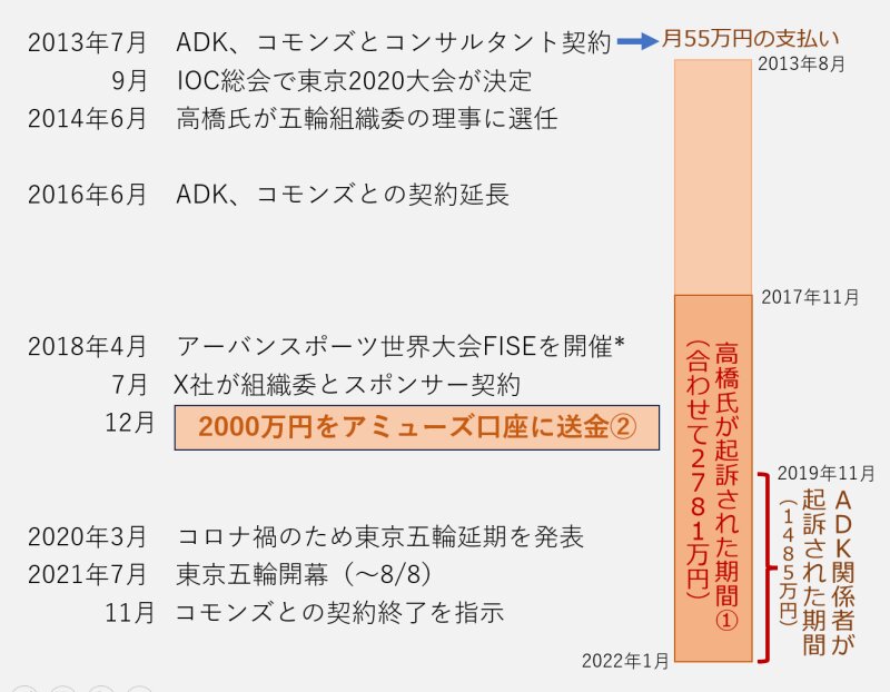 図2　＊FISEは五輪とは無関係。ADKが日本国内でのマーケティング権を独占的に獲得して大会を運営している。