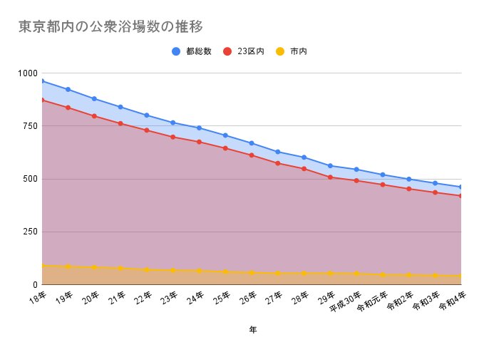 筆者作成：東京都内の公衆浴場数の推移（東京都浴場組合発行の平成18年以降の数値参照）