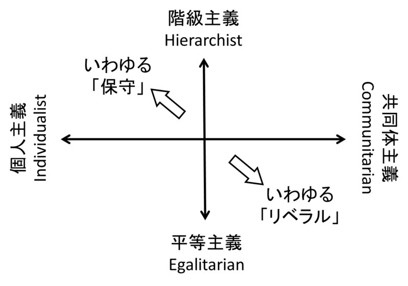 図1. Kahanらによる「文化的グループ」の分類