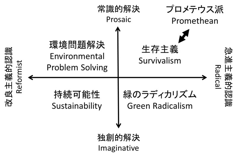 図2. Dryzek (2005)による地球環境問題の言説分類