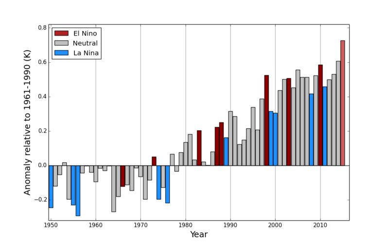 世界平均気温の偏差（WMO）
