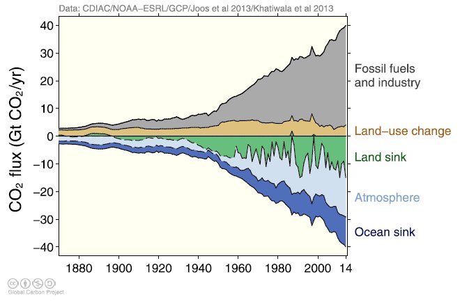 大気中CO2の収支 (Global Carbon Project)