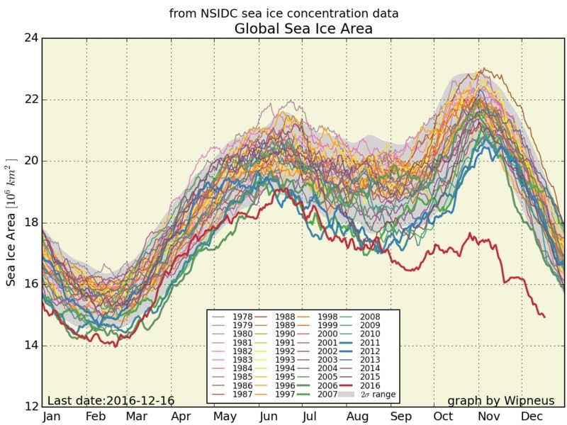 南北両半球を合わせた海氷面積の年毎の年変化を表すグラフ