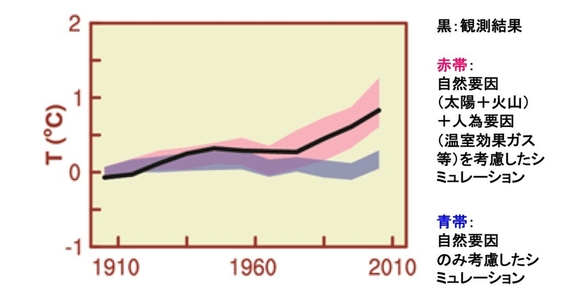 過去100年の世界平均気温変化の原因特定(IPCC 第一作業部会 第5次評価報告書に基づく)