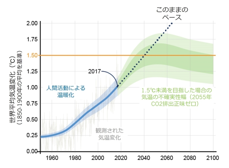 世界平均気温の変化と1.5℃目標の関係(IPCC SR1.5 FAQ1.2に基づく)