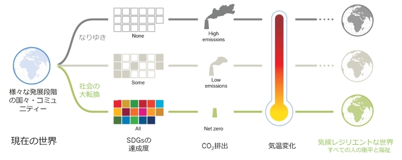 1.5℃目標とSDGsの関係（IPCC SR1.5 FAQ5.2に基づく）