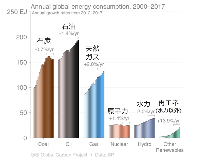 世界のエネルギー消費量の推移（Global Carbon Project; Global Carbon Budget 2018）