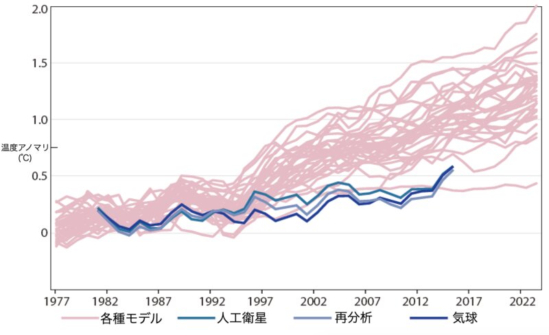 「熱帯の空：気候危機論への反証」（http://ieei.or.jp/wp-content/uploads/2019/10/Christy-Japanese.pdf）図7より。