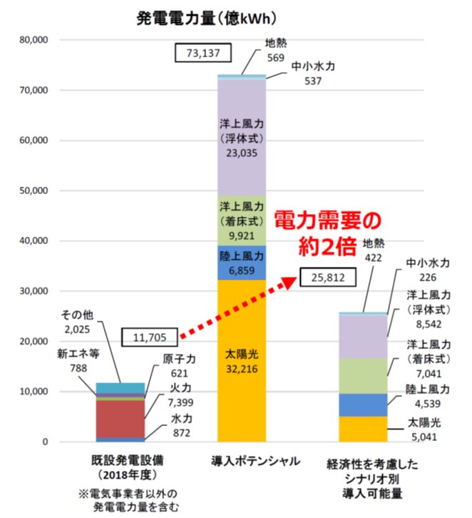 日本の再エネポテンシャル（発電電力量）。環境省資料より。