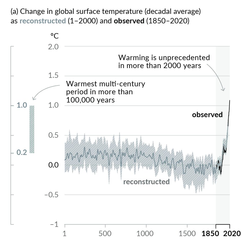 西暦1年からの世界平均気温変化（IPCC第6次評価報告書 政策決定者向け要約 Figure SPM.1a）