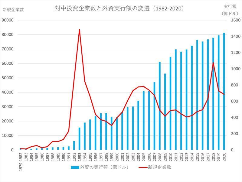 対中投資新規企業数と外資実行額の変遷(1982-2020)