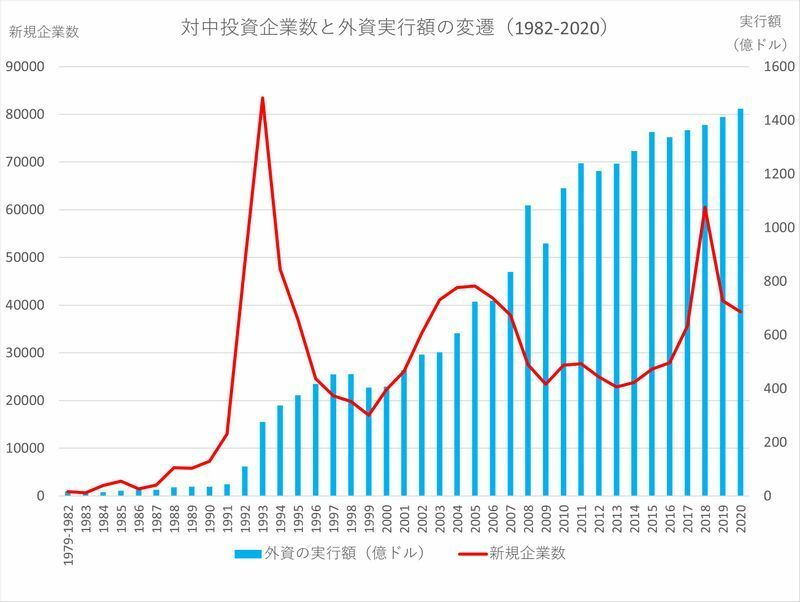 1982年以降の対中投資新規企業数（赤線）と外資の実行額（青線）