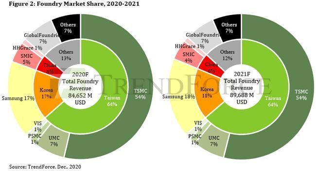 TrendForceが調べた「国別・企業別ファウンドリのマーケット・シェア」（2020年12月データ）