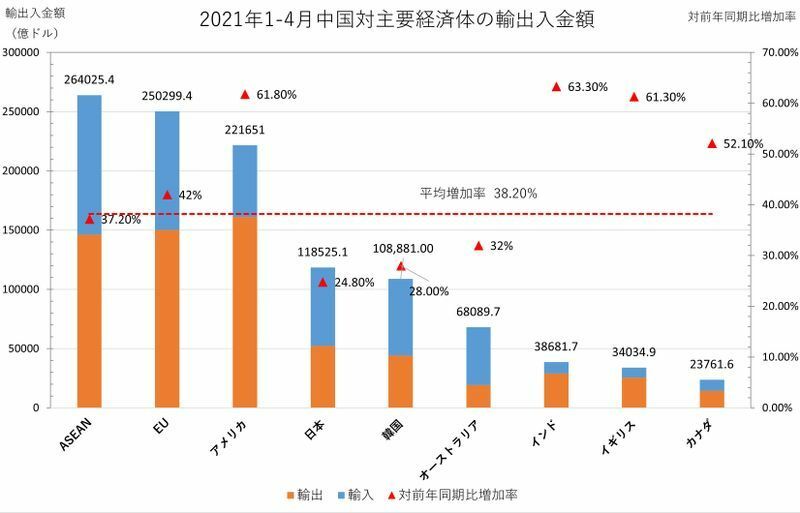 中国税関総署が2021年5月7日に発表した「2021年1月～4月の国地域別貿易額」より筆者作成
