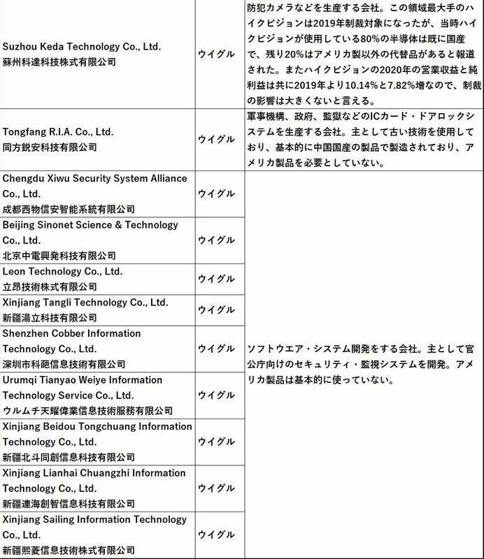 制裁対象企業分析表（アメリカから制裁を受けた中国企業の分類と分析結果）（分析：筆者）