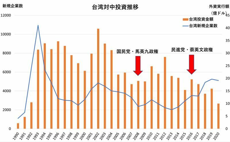 中国庶務部の『中国外資統計公報　2021』を基に筆者が作成
