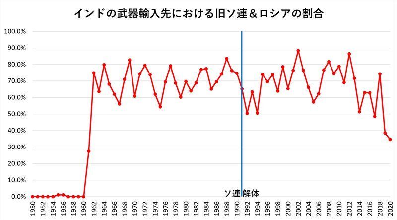 情報源：ストックホルム国際平和研究所