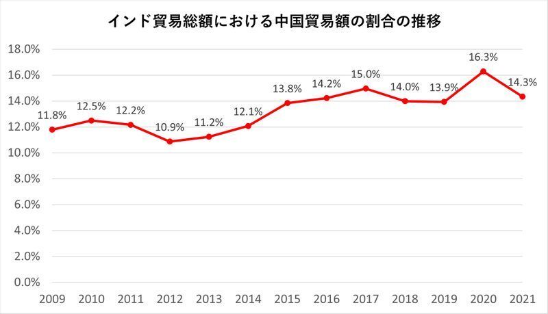 出典:インド政府(商務部)