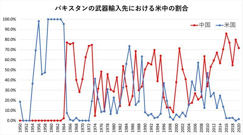 出典：ストックホルム国際平和研究所