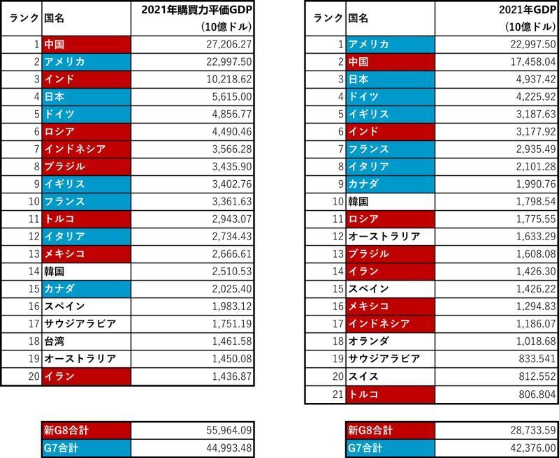 IMFデータを基に筆者作成