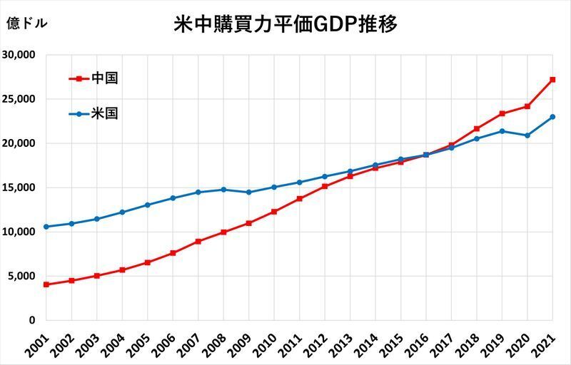 IMFデータを基に筆者作成