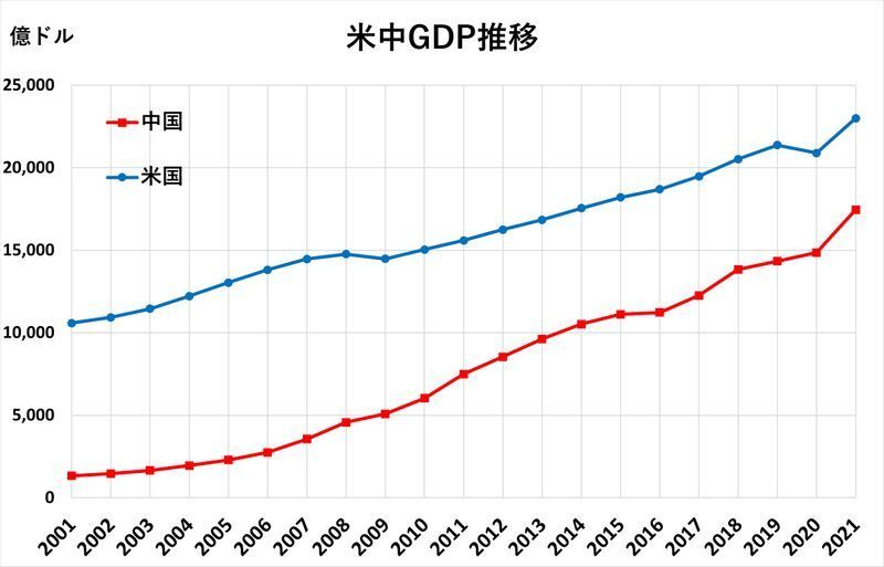 IMFデータを基に筆者作成