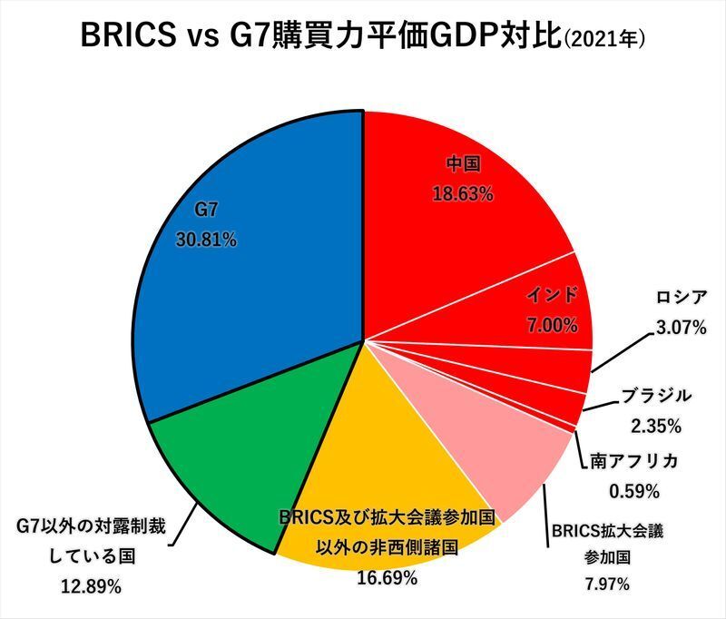 IMFデータを基に筆者作成