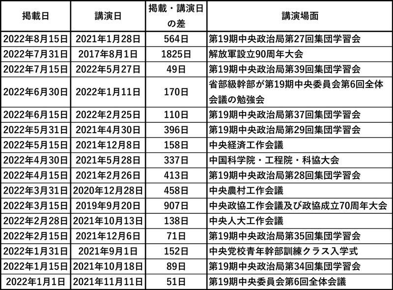 中共中央の資料に基づき筆者作成