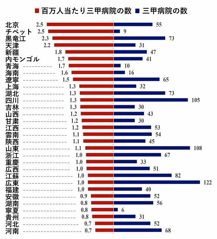 出典：粤開証券研究院が「中国衛生健康統計年鑑2021」に基づいて作成したデータ