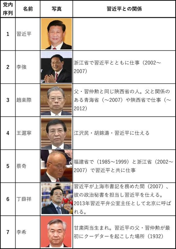 習近平と新チャイナ・セブン（遠藤誉） - エキスパート - Yahoo