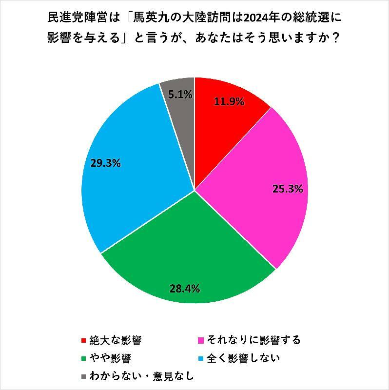 Yahoo台湾における調査結果を筆者が和訳して作図